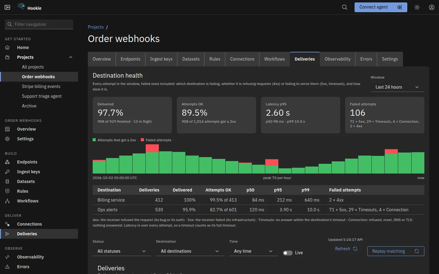 The Deliveries tab of a project in the Hookie console: destination health over the last 24 hours (delivered share, attempts OK, p95 latency and failed attempts by cause), an hourly chart of good and failed attempts, and a per-destination table with p50, p95 and p99 latency, with the project's sections grouped as Build, Deliver and Observe in the side navigation.