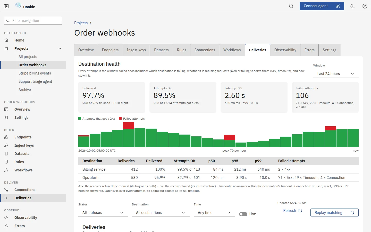The Deliveries tab of a project in the Hookie console: destination health over the last 24 hours (delivered share, attempts OK, p95 latency and failed attempts by cause), an hourly chart of good and failed attempts, and a per-destination table with p50, p95 and p99 latency, with the project's sections grouped as Build, Deliver and Observe in the side navigation.