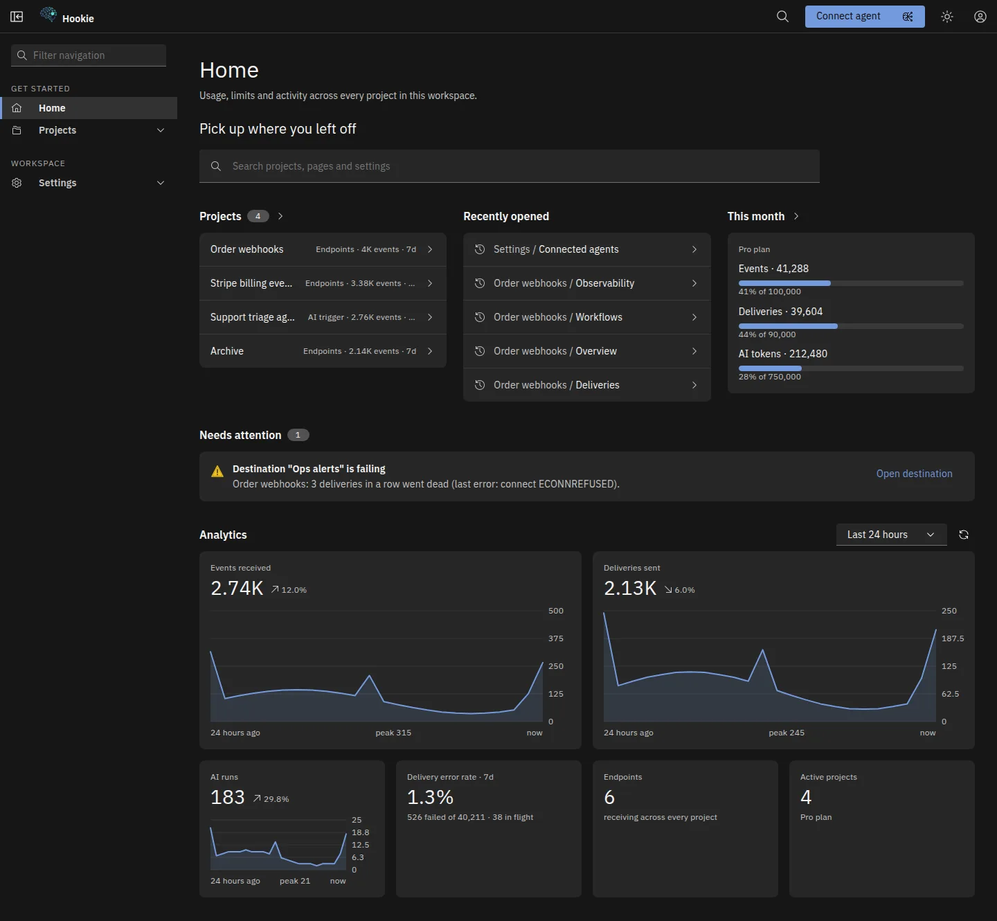 The workspace Home in the Hookie console: a search box for projects, pages and settings; the busiest projects, recently opened pages and this month's usage against the plan; a Needs attention list with one failing destination; and an Analytics grid with events received and deliveries sent over the last 24 hours, each with its change on the previous 24 hours, plus AI runs, the delivery error rate, endpoints and active projects.