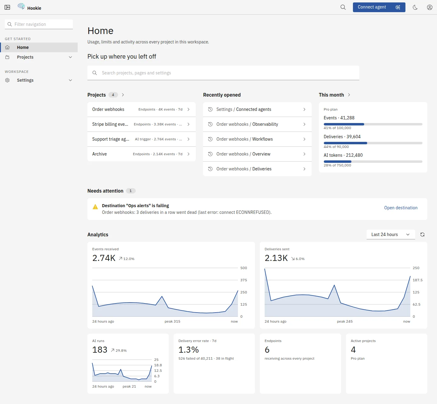 The workspace Home in the Hookie console: a search box for projects, pages and settings; the busiest projects, recently opened pages and this month's usage against the plan; a Needs attention list with one failing destination; and an Analytics grid with events received and deliveries sent over the last 24 hours, each with its change on the previous 24 hours, plus AI runs, the delivery error rate, endpoints and active projects.