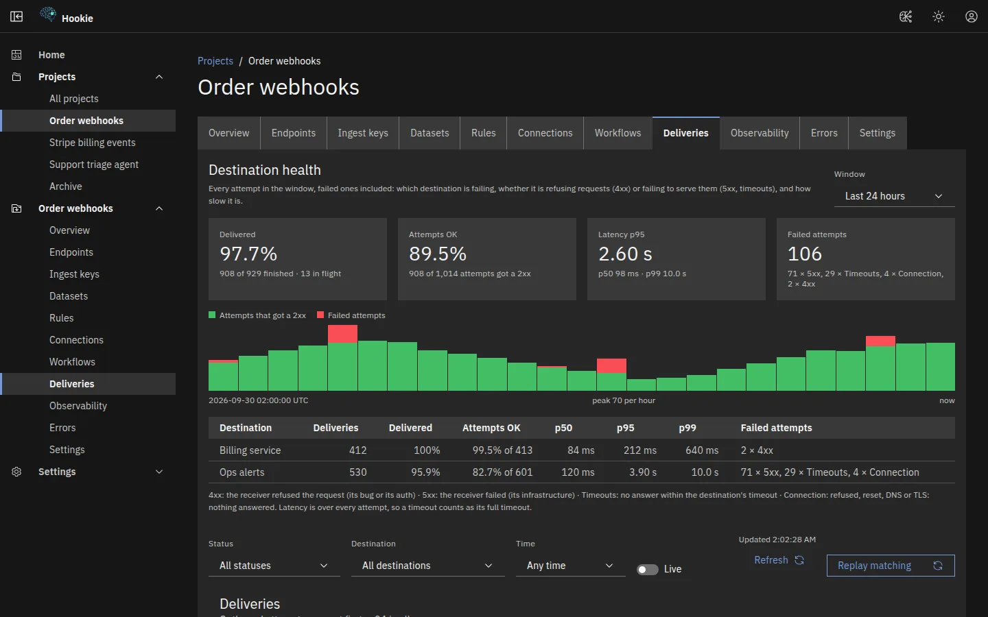 The Deliveries tab of a project in the Hookie console: destination health over the last 24 hours (97.7% delivered, 89.5% of attempts OK, p95 latency 2.60 s, 106 failed attempts broken down by 5xx, timeout, connection and 4xx), an hourly chart of good and failed attempts, a per-destination table with p50, p95 and p99 latency, and the filters and Replay matching button above the delivery list.