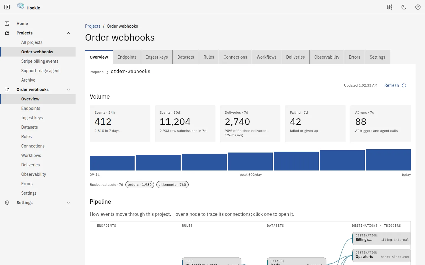 A project overview in the Hookie console: event and delivery counters, a daily volume chart, and a pipeline diagram from endpoints through rules and datasets to destinations.
